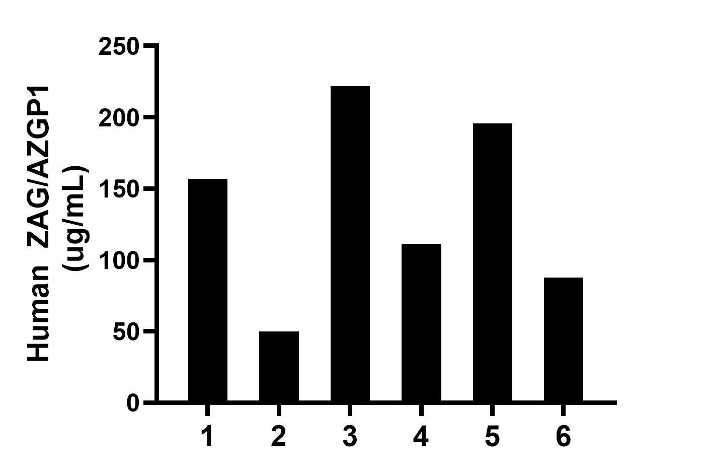 Plasma of six individual healthy human donors was measured. The ZAG/AZGP1 concentration of detected samples was determined to be 137.18 ug/mL with a range of 49.90-221.70 ug/mL.	