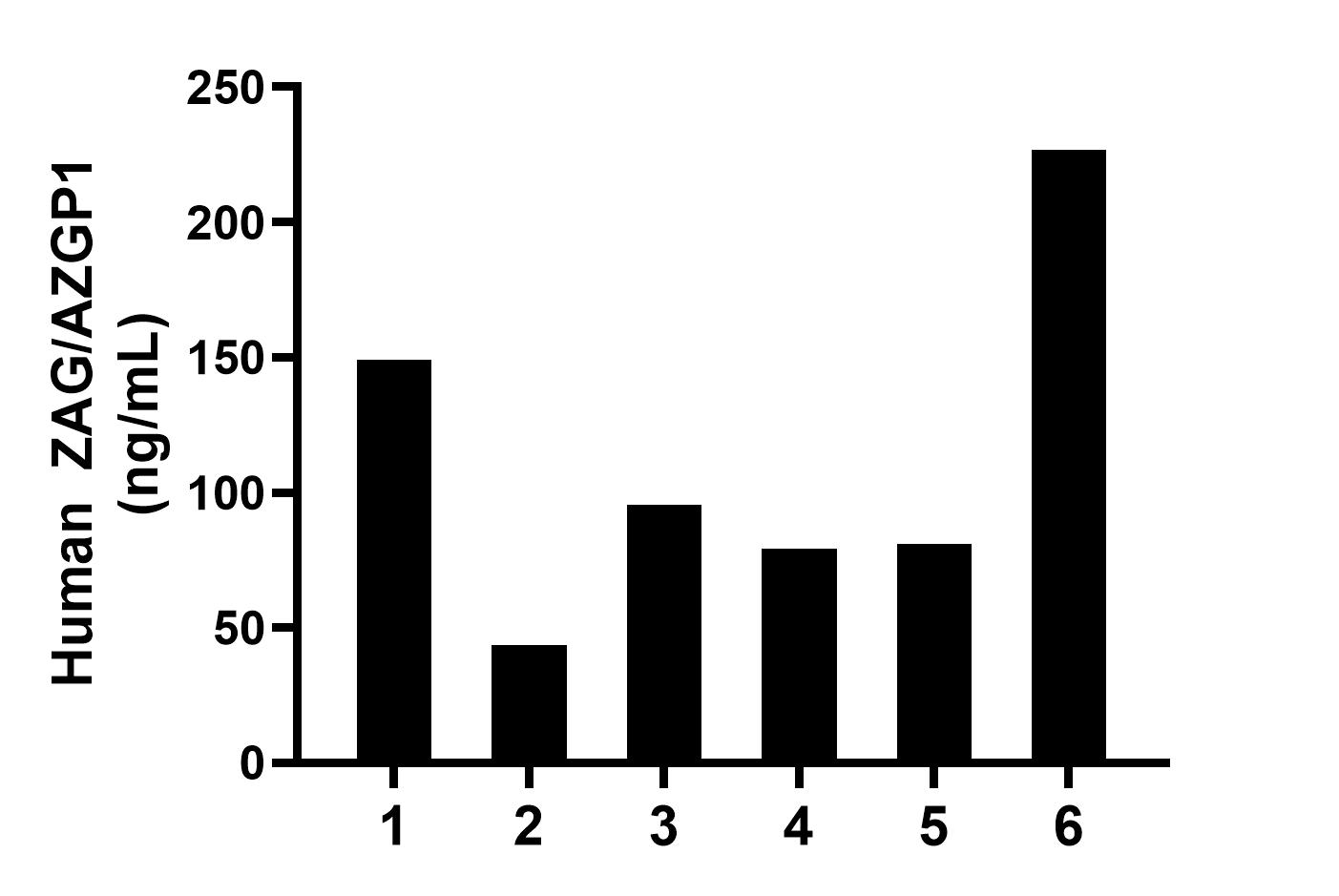 Urine of six individual healthy human donors was measured. The ZAG/AZGP1 concentration of detected samples was determined to be 112.47 ng/mL with a range of 43.71-226.60 ng/mL.