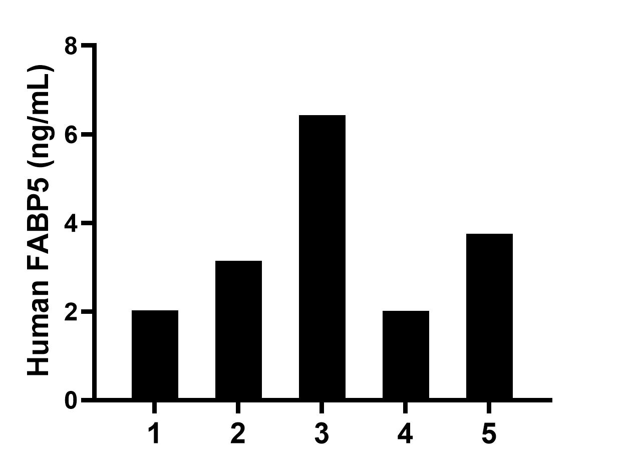 Plasma of five individual healthy human donors was measured. The FABP5 concentration of detected samples was determined to be 3.48 ng/mL with a range of 2.03-6.43 ng/mL. Sandwich ELISA sample test of MP02674-1
