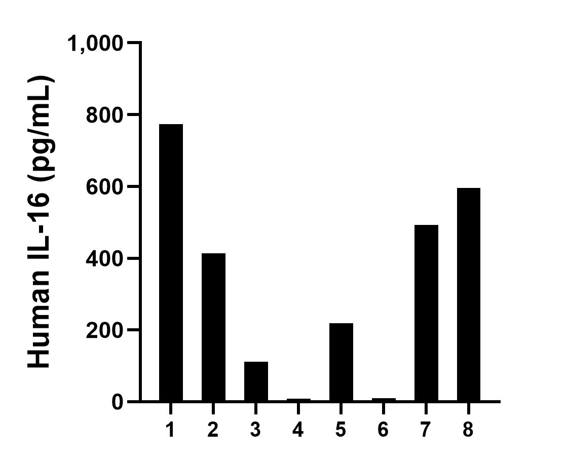 Serum of eight individual healthy human donors was measured. The IL-16 concentration of detected samples was determined to be 327.9 pg/mL with a range of 8.0-773.7 pg/mL. Serum of eight individual healthy human donors was measured. The IL-16 concentration of detected samples was determined to be 327.9 pg/mL with a range of 8.0-773.7 pg/mL.