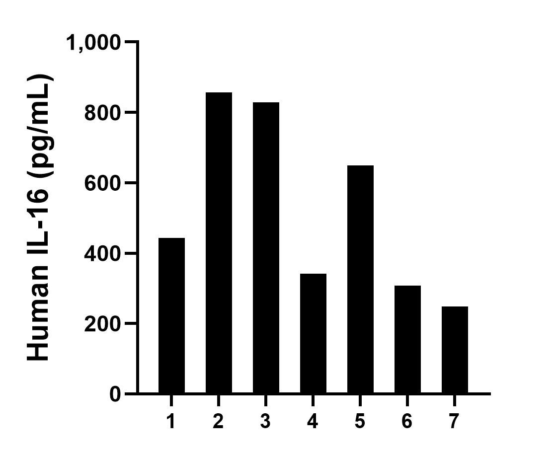 Plasma of seven individual healthy human donors was measured. The IL-16 concentration of detected samples was determined to be 525.1 pg/mL with a range of 248.0-857.4 pg/mL. Plasma of seven individual healthy human donors was measured. The IL-16 concentration of detected samples was determined to be 525.1 pg/mL with a range of 248.0-857.4 pg/mL.