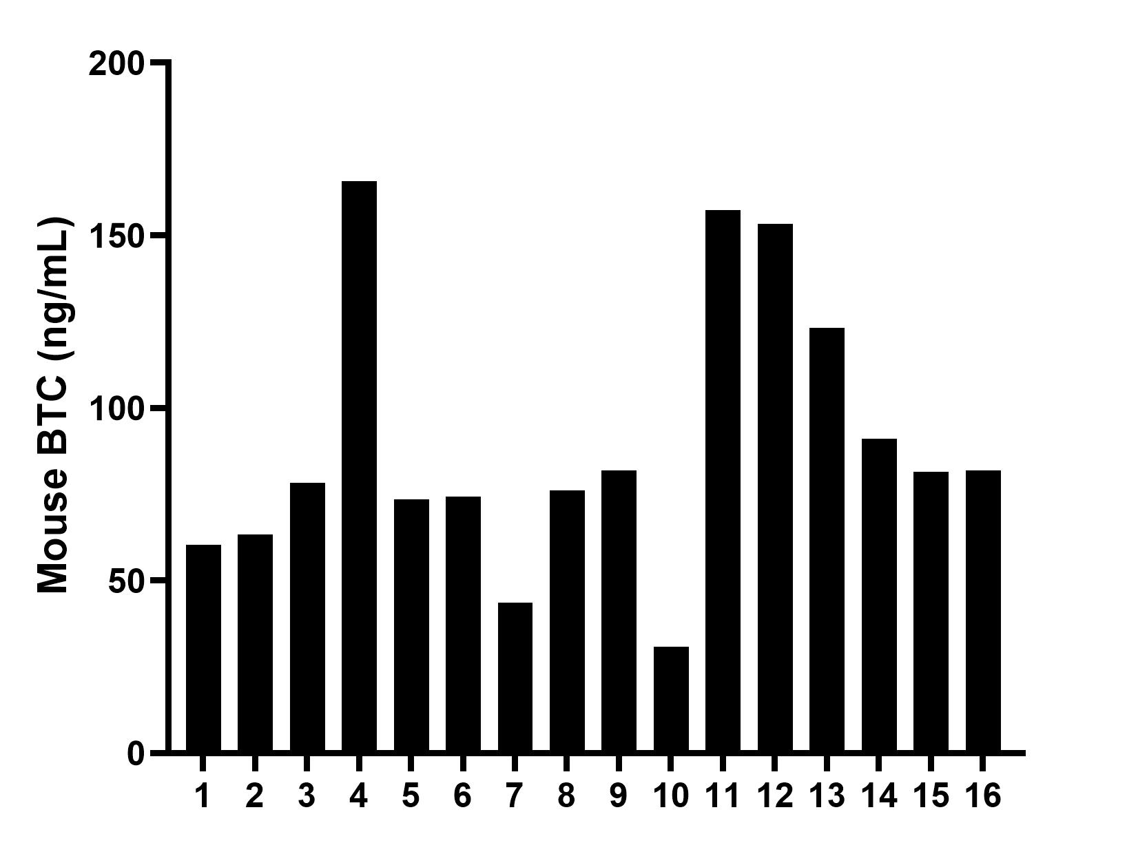 Serum of sixteen mice was measured. The BTC concentration of detected samples was determined to be 89.8 pg/mL with a range of 30.8-165.8 pg/mL. Serum of sixteen mice was measured. The BTC concentration of detected samples was determined to be 89.8 pg/mL with a range of 30.8-165.8 pg/mL.