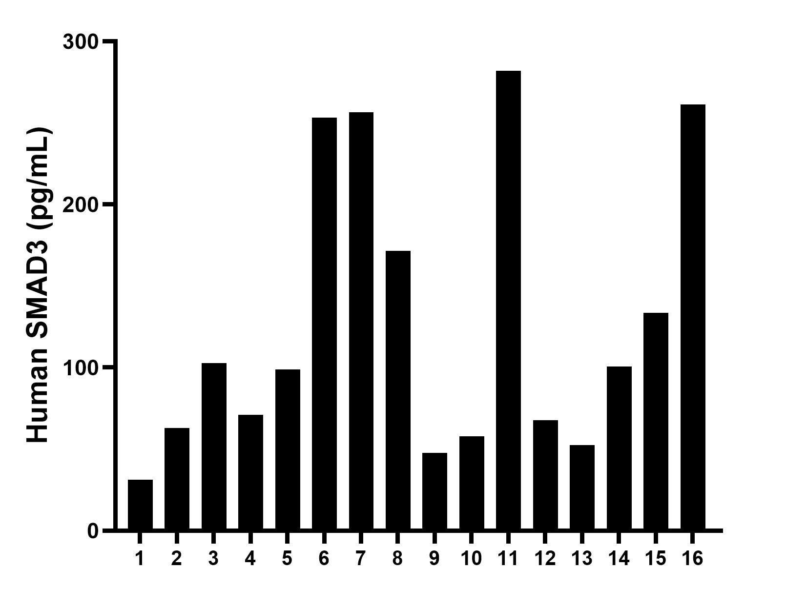 Serum of sixteen individual healthy human donors was measured. The SMAD3 concentration of detected samples was determined to be 128.2 pg/mL with a range of 31.3-281.8 pg/mL. Serum of sixteen individual healthy human donors was measured. The SMAD3 concentration of detected samples was determined to be 128.2 pg/mL with a range of 31.3-281.8 pg/mL.