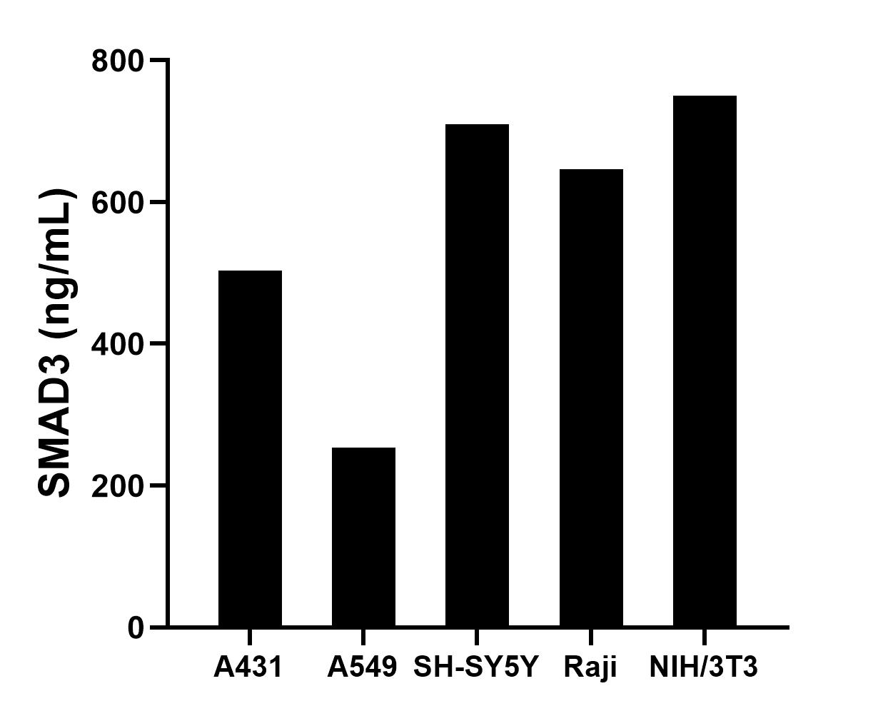 The mean SMAD3 concentration was determined to be 503.2 ng/mL in A431 cell extract based on a 1.2 mg/mL extract load, 253.4 ng/mL in A549 cell extract based on a 1.2 mg/mL extract load, 709.6 ng/mL in SH-SY5Y cell extract based on a 1.2 mg/mL extract load, 646.7 ng/mL in Raji cell extract based on a 1.2 mg/mL extract load and 750.4 ng/mL in NIH/3T3 cell extract based on a 1.2 mg/mL extract load. The mean SMAD3 concentration was determined to be 503.2 ng/mL in A431 cell extract based on a 1.2 mg/mL extract load, 253.4 ng/mL in A549 cell extract based on a 1.2 mg/mL extract load, 709.6 ng/mL in SH-SY5Y cell extract based on a 1.2 mg/mL extract load, 646.7 ng/mL in Raji cell extract based on a 1.2 mg/mL extract load and 750.4 ng/mL in NIH/3T3 cell extract based on a 1.2 mg/mL extract load.