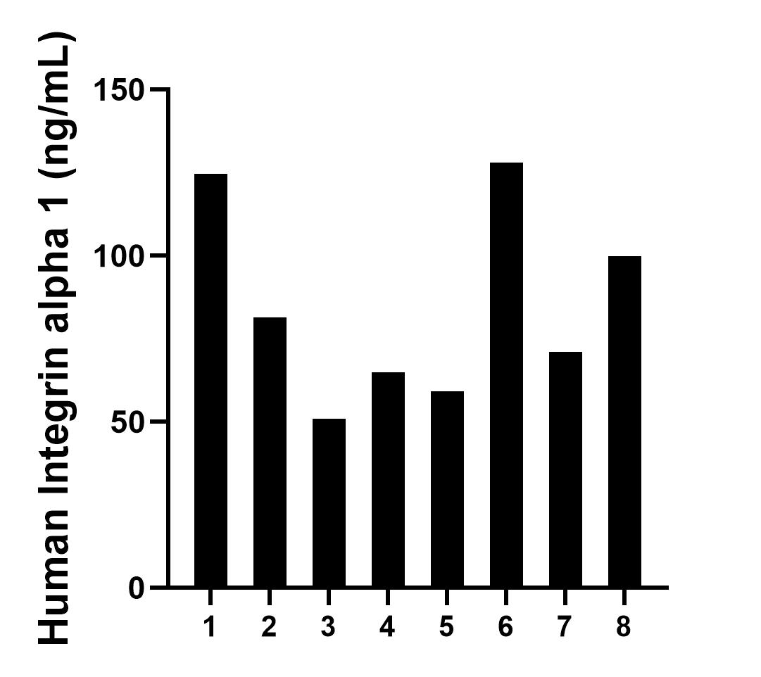 Plasma of eight individual healthy human donors was measured. The Integrin alpha 1 concentration of detected samples was determined to be 84.94 ng/mL with a range of 50.93-128.02 ng/mL. Plasma of eight individual healthy human donors was measured. The Integrin alpha 1 concentration of detected samples was determined to be 84.94 ng/mL with a range of 50.93-128.02 ng/mL.