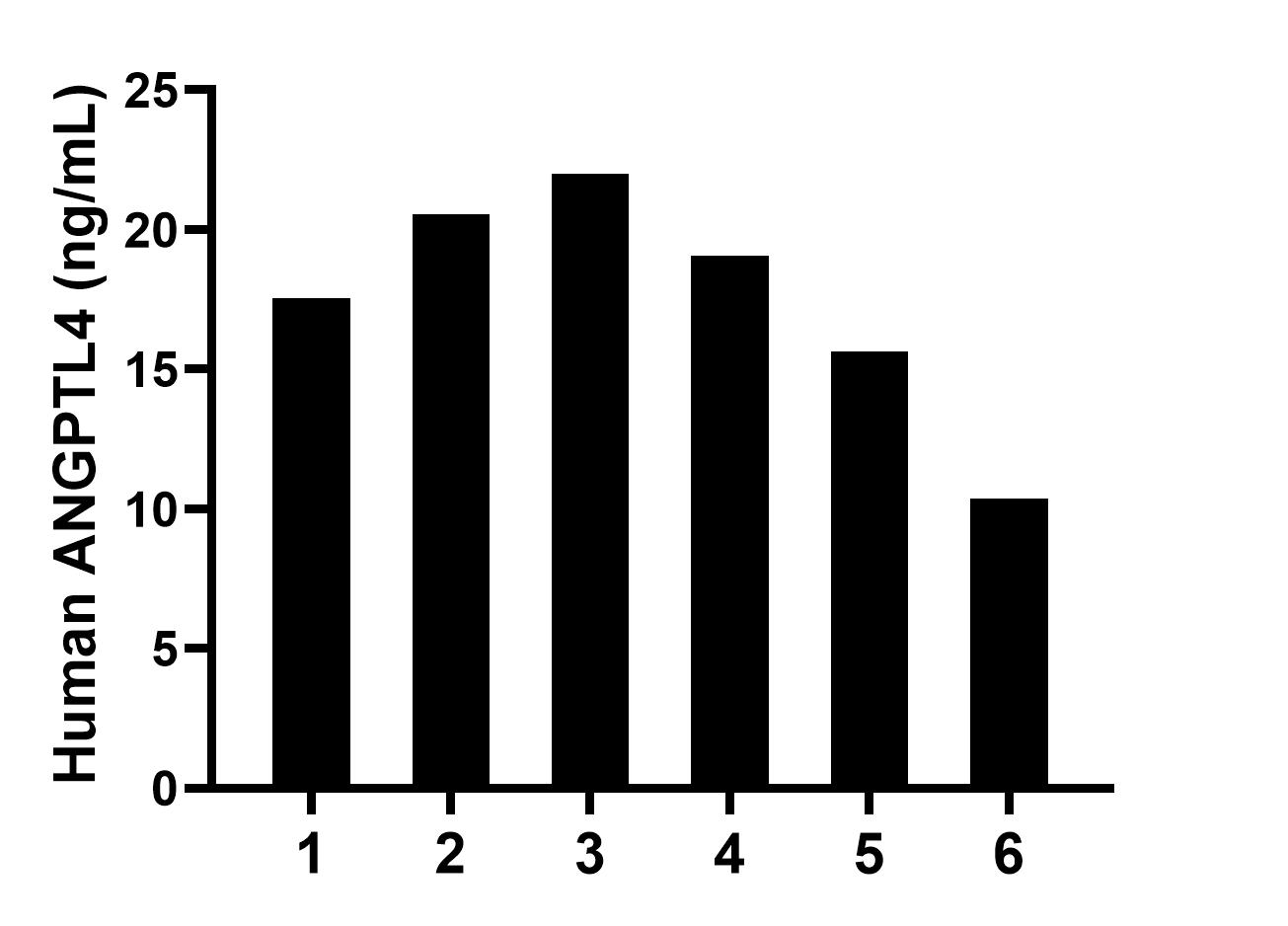 Plasma of six individual healthy human donors was measured. The ANGPTL4 concentration of detected samples was determined to be 17.5 ng/mL with a range of 10.4-22.0 ng/mL. Plasma of six individual healthy human donors was measured. The ANGPTL4 concentration of detected samples was determined to be 17.5 ng/mL with a range of 10.4-22.0 ng/mL.