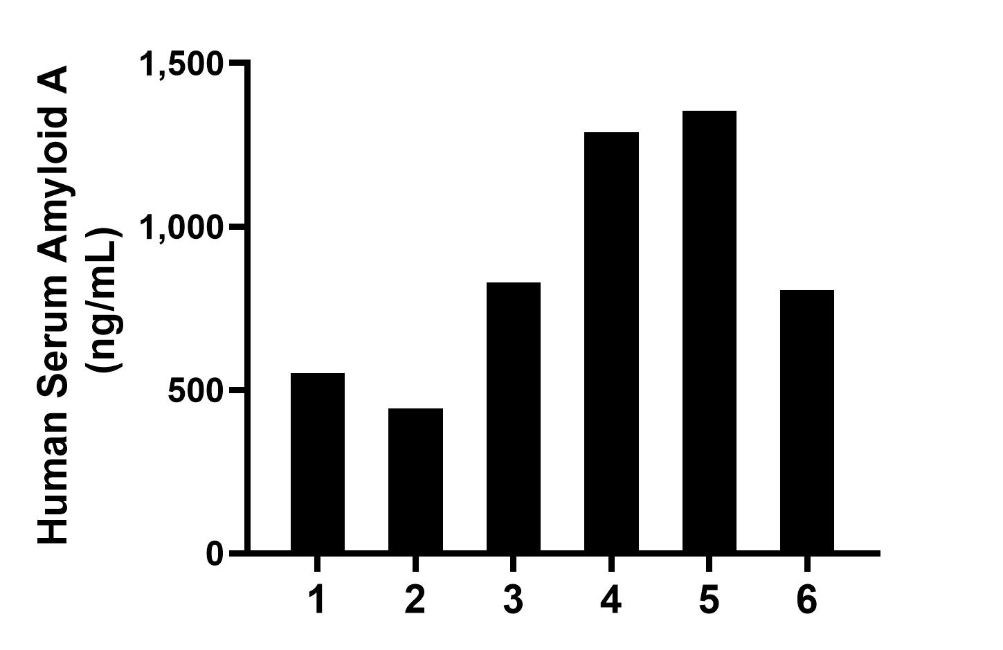 Plasma of six individual healthy human donors was measured. The Serum Amyloid A concentration of detected samples was determined to be 878.5 ng/mL with a range of 443.2-1,353.9 ng/mL.