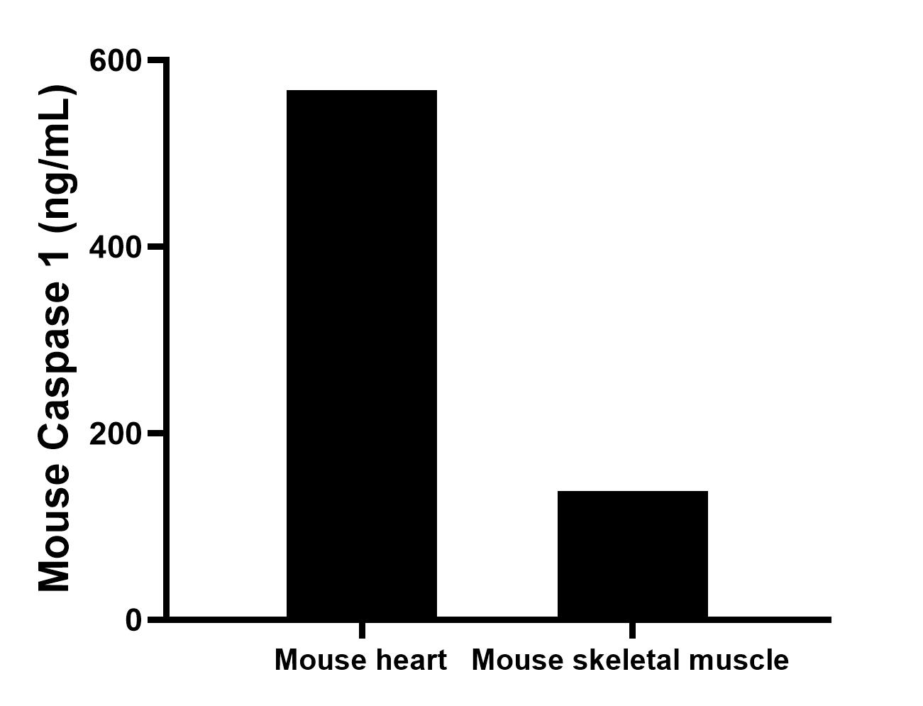 The mean Caspase 1 concentration was determined to be 567.60 ng/mL in mouse heart tissue extract based on a 5.40 mg/mL extract load and 137.97 ng/mL in mouse skeletal muscle tissue extract based on a 4.10 mg/mL extract load. The mean Caspase 1 concentration was determined to be 567.60 ng/mL in mouse heart tissue extract based on a 5.40 mg/mL extract load and 137.97 ng/mL in mouse skeletal muscle tissue extract based on a 4.10 mg/mL extract load.
