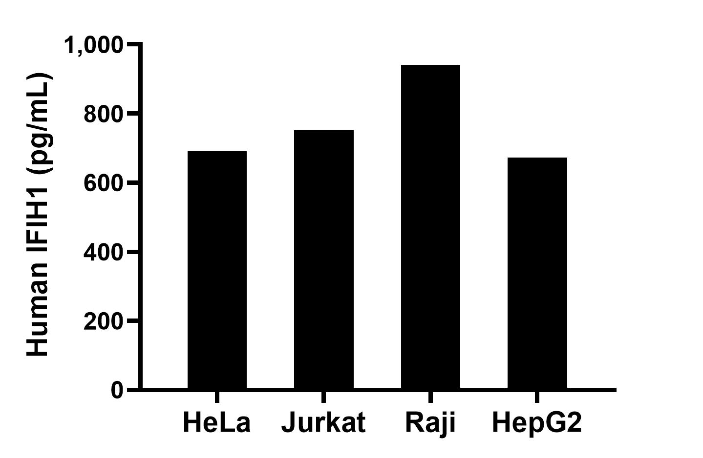 The mean IFIH1 concentration was determined to be 691.0 pg/mL in HeLa cell extract based on a 1.2 mg/mL extract load, 751.3 pg/mL in Jurkat cell extract based on a 1.2 mg/mL extract load, 940.8 pg/mL in Raji cell extract based on a 1.2 mg/mL extract load and 672.1 pg/mL in HepG2 cell extract based on a 1.2 mg/mL extract load.