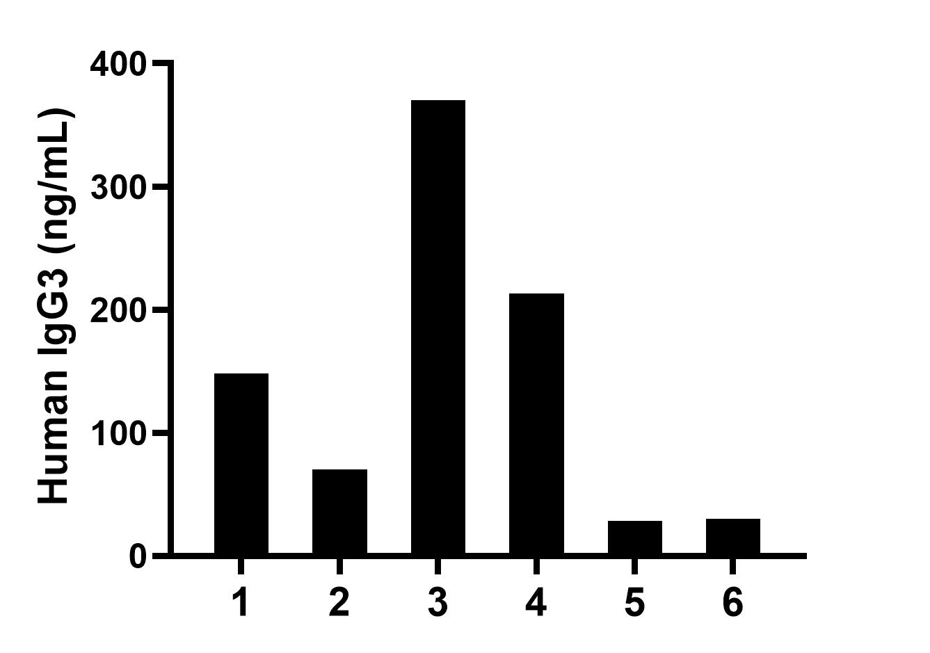 Saliva of six individual healthy human donors was measured. The IgG3 concentration of detected samples was determined to be 143.38 ng/mL with a range of 28.55-370.13 ng/mL.