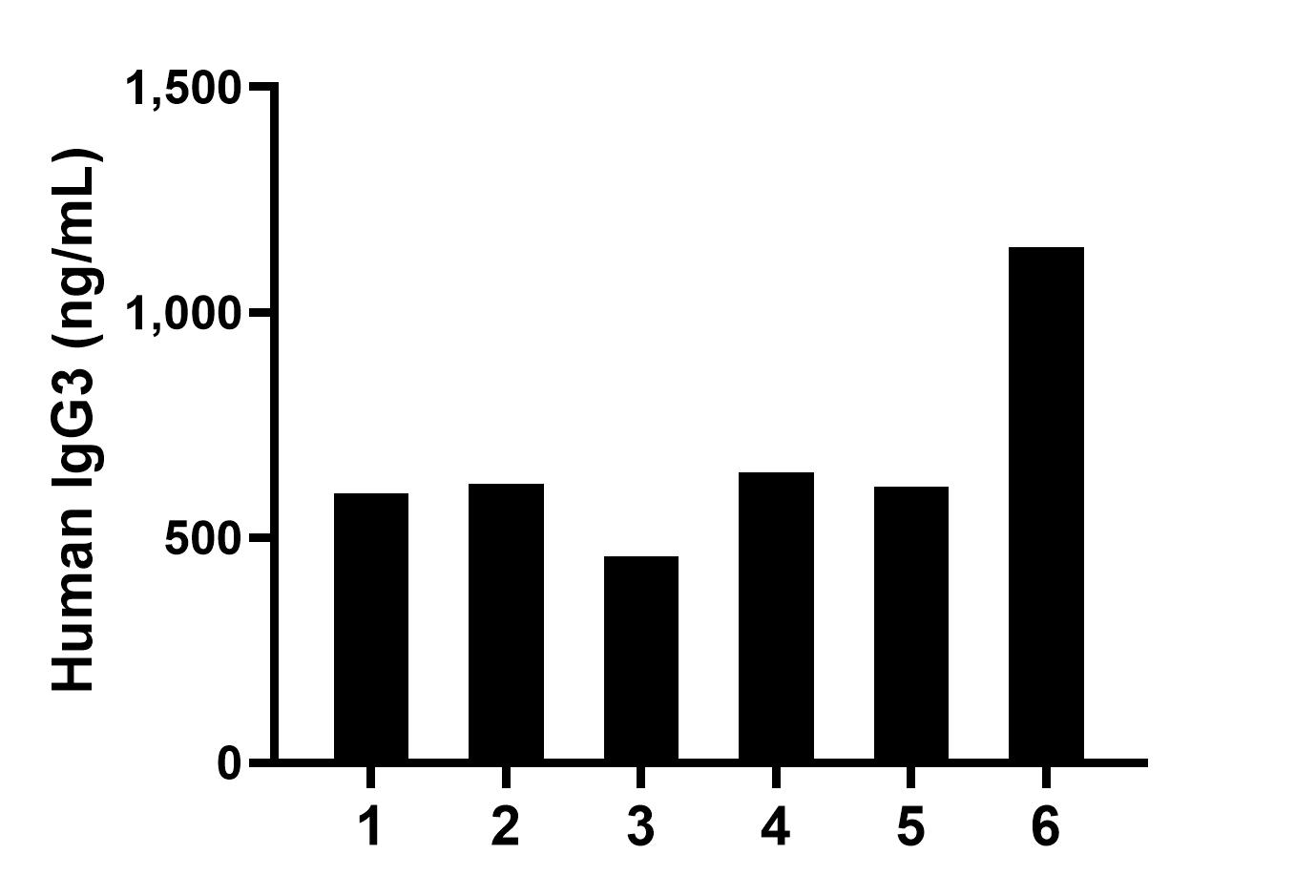 Human milk of six individual healthy human donors was measured. The IgG3 concentration of detected samples was determined to be 679.38 ng/mL with a range of 457.66-1,145.17 ng/mL.	