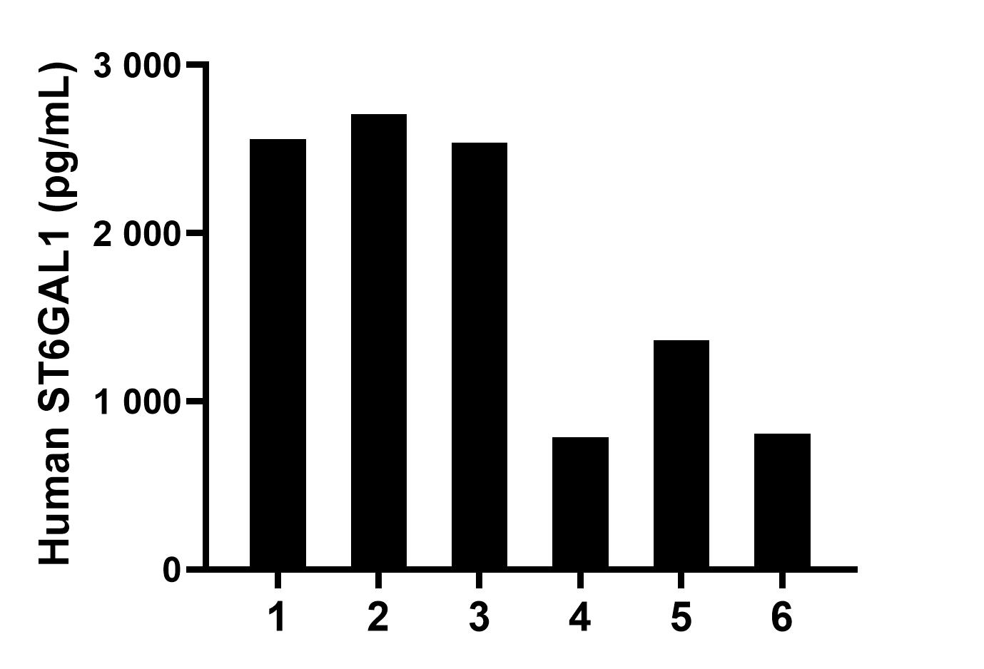 Plasma of six individual healthy human donors was measured. The ST6GAL1 concentration of detected samples was determined to be 1,794.3 pg/mL with a range of 786.9-2,709.1 pg/mL.
