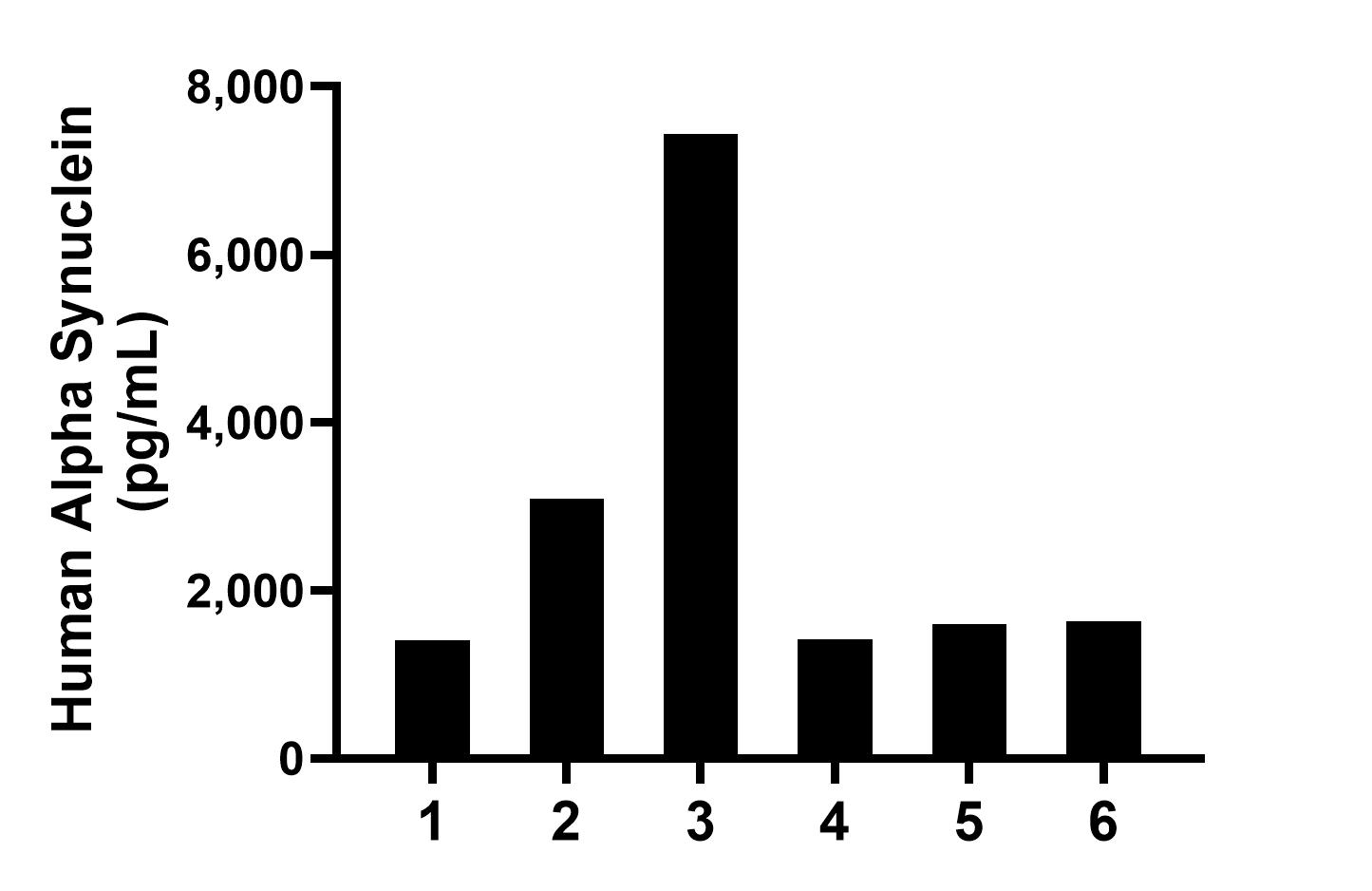 Plasma of six individual healthy human donors was measured. The Alpha Synuclein concentration of detected samples was determined to be 2,765.24 pg/mL with a range of 1,404.76-7,435.16 pg/mL. Plasma of six individual healthy human donors was measured. The Alpha Synuclein concentration of detected samples was determined to be 2,765.24 pg/mL with a range of 1,404.76-7,435.16 pg/mL.