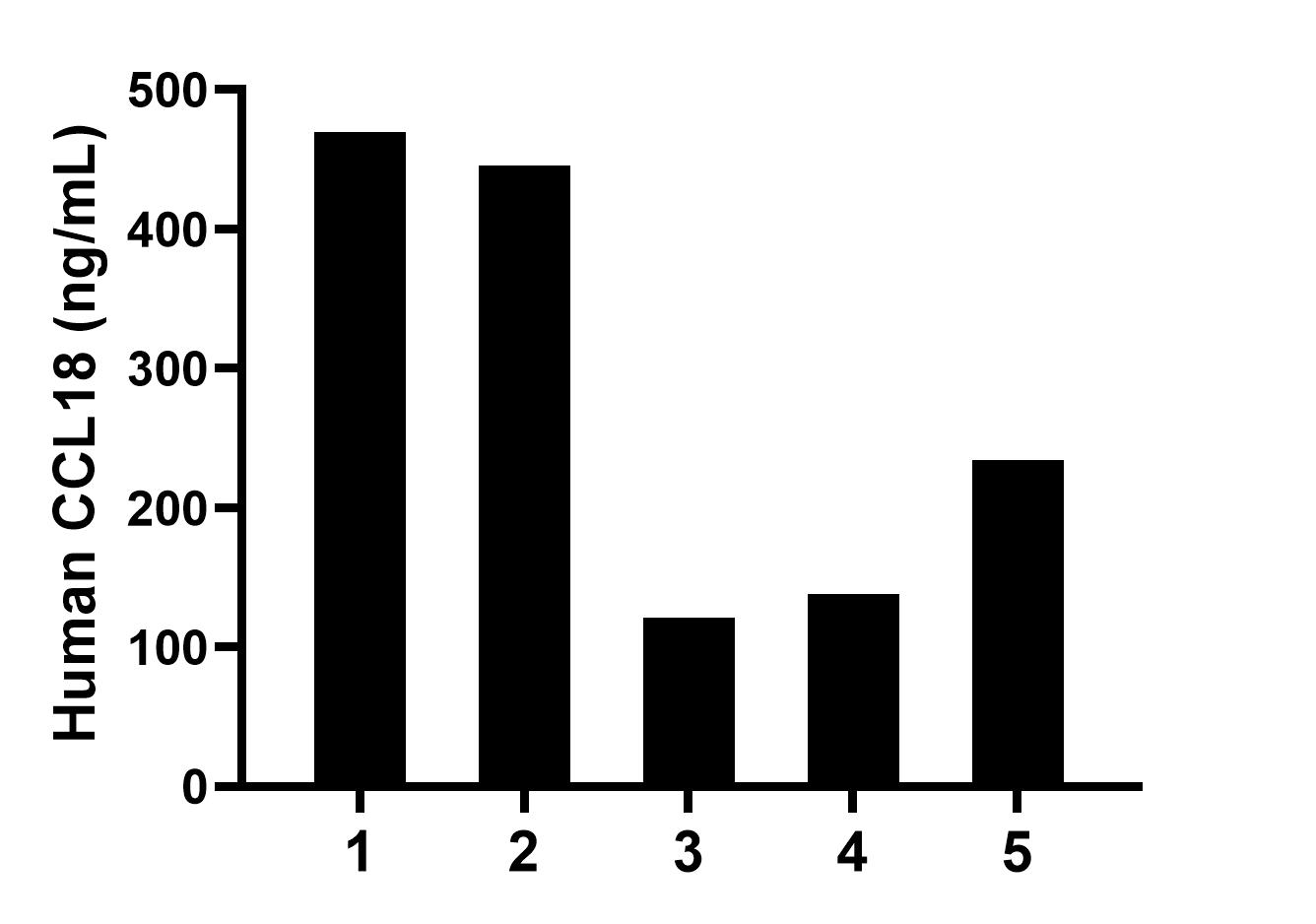 Plasma of five individual healthy human donors was measured. The CCL18 concentration of detected samples was determined to be 281.8 ng/mL with a range of 121.1-469.5 ng/mL. Plasma of five individual healthy human donors was measured. The CCL18 concentration of detected samples was determined to be 281.8 ng/mL with a range of 121.1-469.5 ng/mL.
