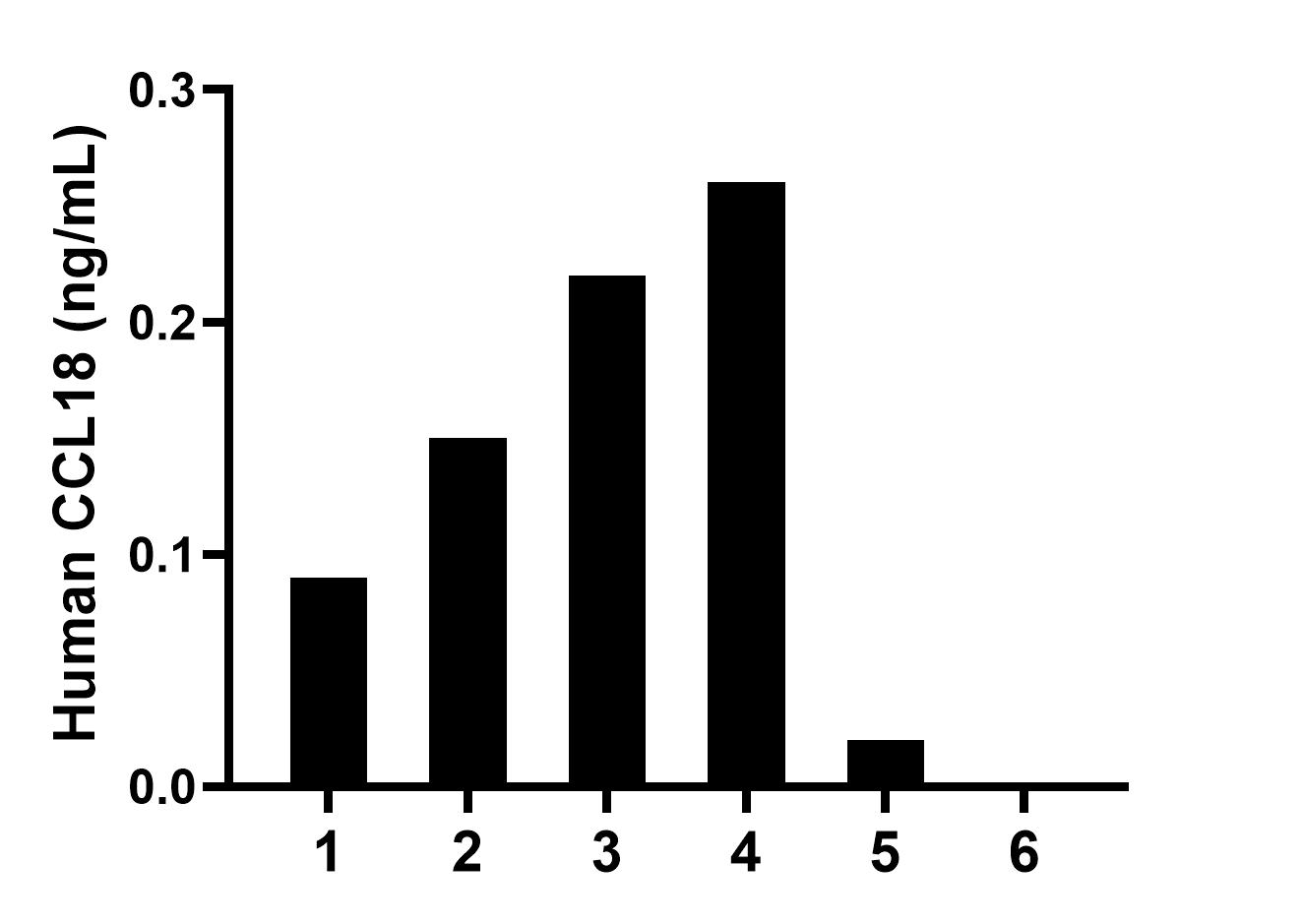 Urine of six individual healthy human donors was measured. The CCL18 concentration of detected samples was determined to be 0.2 ng/mL with a range of ND-0.3 ng/mL. Urine of six individual healthy human donors was measured. The CCL18 concentration of detected samples was determined to be 0.2 ng/mL with a range of ND-0.3 ng/mL.