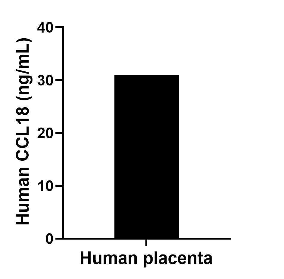 The mean CCL18 concentration was determined to be 31.0 ng/mL in human placenta extract based on a 3.8 mg/mL extract load.
The mean CCL18 concentration was determined to be 31.0 ng/mL in human placenta extract based on a 3.8 mg/mL extract load.