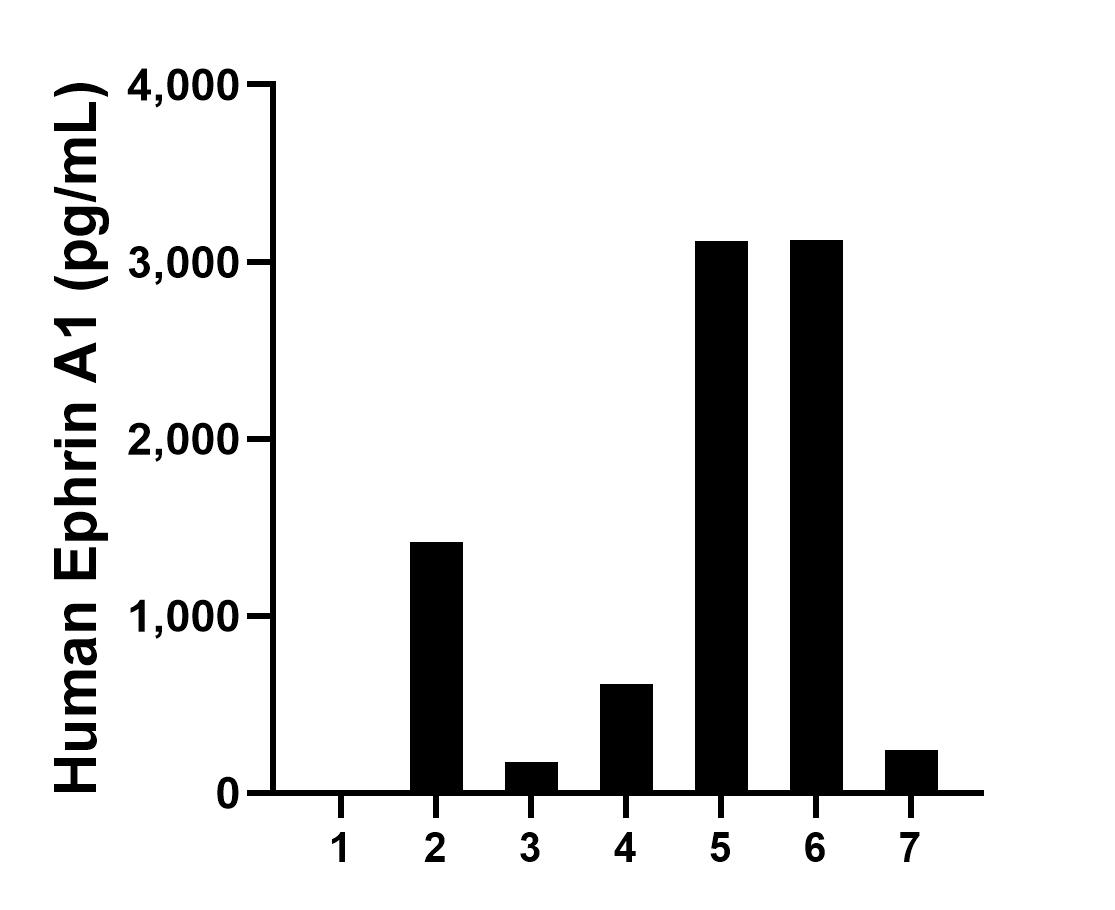 Plasma of seven individual healthy human donors was measured. The Ephrin A1 concentration of detected samples was determined to be 1,243.3 pg/mL with a range of 17.6-3,119.6 pg/mL. Sandwich ELISA sample test of MP03040-2
