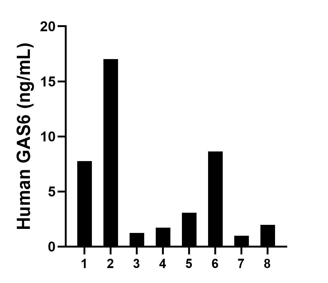 Plasma of eight individual healthy human donors was measured. The GAS6 concentration of detected samples was determined to be 6.6 ng/mL with a range of 1.3-17.0 ng/mL. Plasma of eight individual healthy human donors was measured. The GAS6 concentration of detected samples was determined to be 6.6 ng/mL with a range of 1.3-17.0 ng/mL.