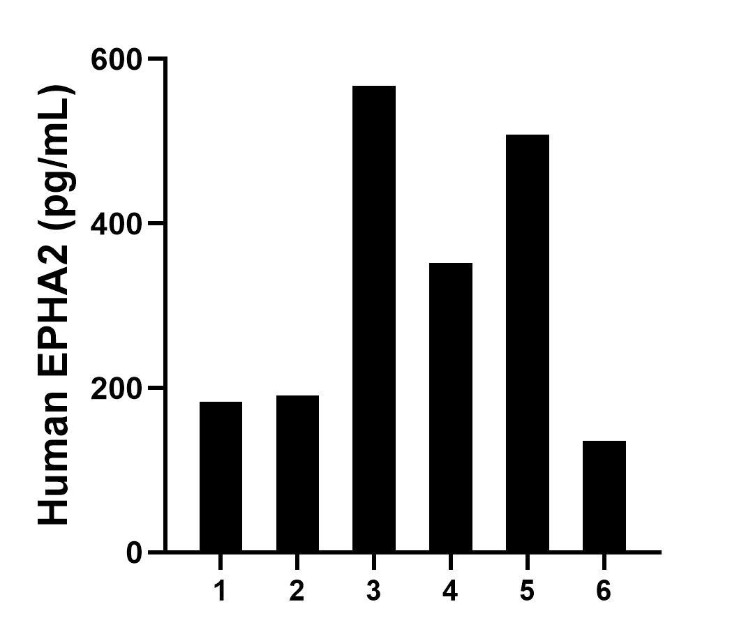 Plasma of six individual healthy human donors was measured. The EPHA2 concentration of detected samples was determined to be 322.9 pg/mL with a range of 135.9-567.2 pg/mL.	
