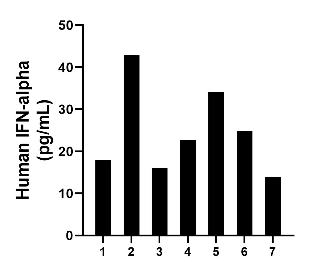 Sandwich ELISA sample test of MP03090-1 Sandwich ELISA sample test of MP03090-1