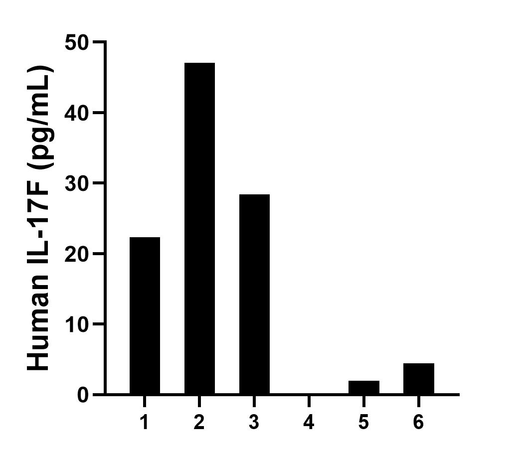 Plasma of six individual healthy human donors was measured. The IL-17F concentration of detected samples was determined to be 17.4 pg/mL with a range of ND-47.1 pg/mL. Plasma of six individual healthy human donors was measured. The IL-17F concentration of detected samples was determined to be 17.4 pg/mL with a range of ND-47.1 pg/mL.