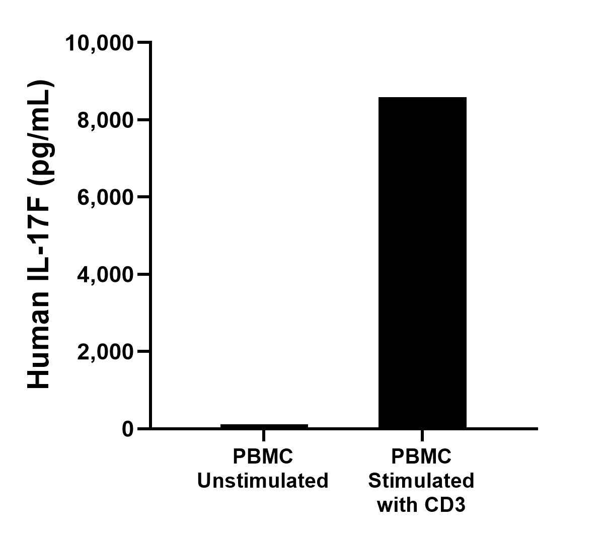 Human peripheral blood mononuclear cells (PBMC) were cultured unstimulated or stimulated with 1 μg/mL CD3 for 4 days. The mean IL-17F concentration was determined to be 116.4 pg/mL in unstimulated PBMC supernatant, 8,590.8 pg/mL in stimulated PBMC supernatant. Human peripheral blood mononuclear cells (PBMC) were cultured unstimulated or stimulated with 1 μg/mL CD3 for 4 days. The mean IL-17F concentration was determined to be 116.4 pg/mL in unstimulated PBMC supernatant, 8,590.8 pg/mL in stimulated PBMC supernatant.