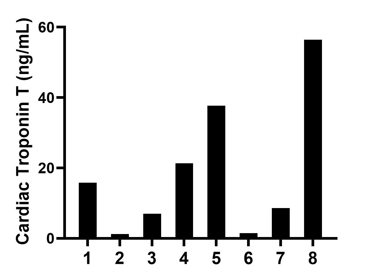 Serum of eight mice was measured. The Cardiac Troponin T concentration of detected samples was determined to be 18.69 ng/mL with a range of 1.22-56.45 ng/mL.