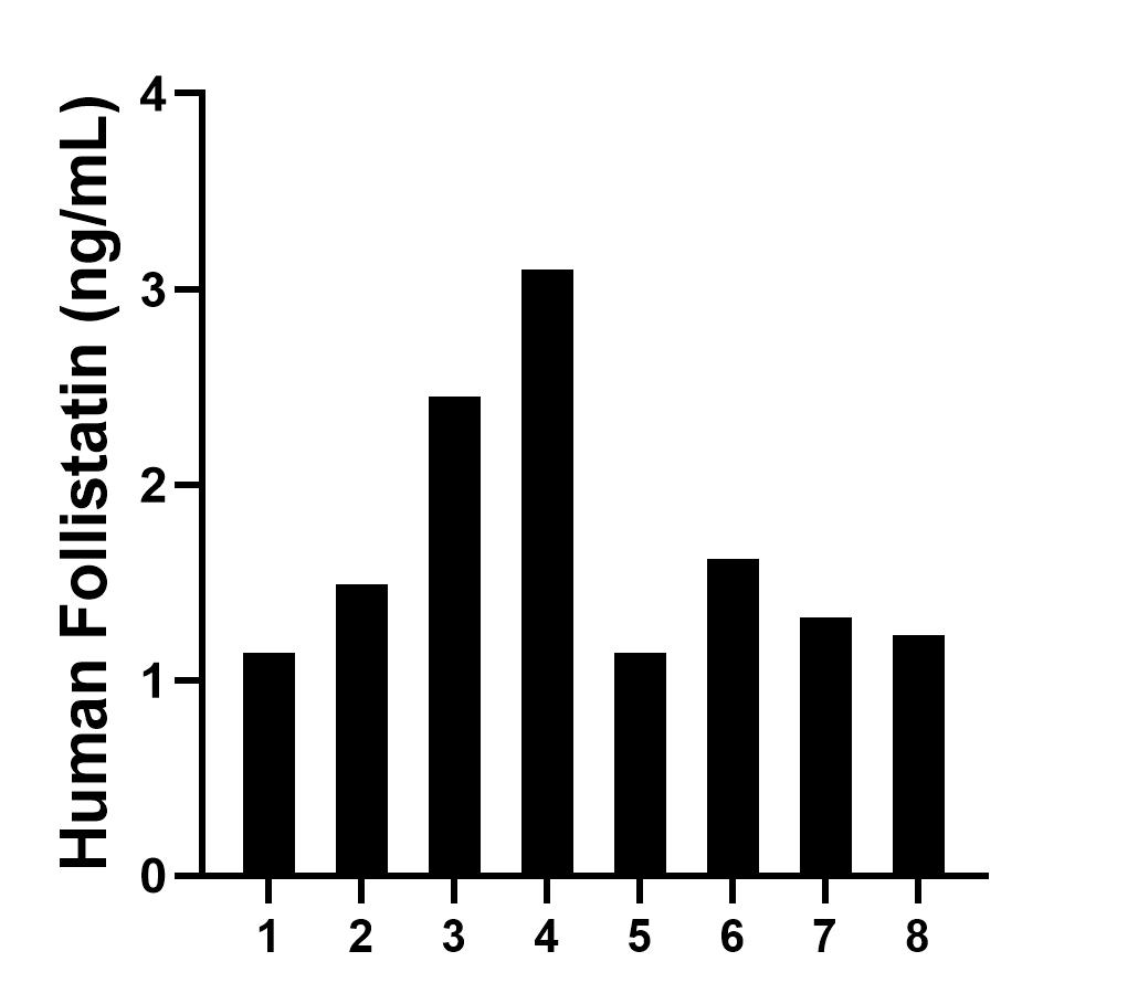 Plasma of eight individual healthy human donors was measured. The human Follistatin concentration of detected samples was determined to be 1.69 ng/mL with a range of 1.14 - 3.10 ng/mL.