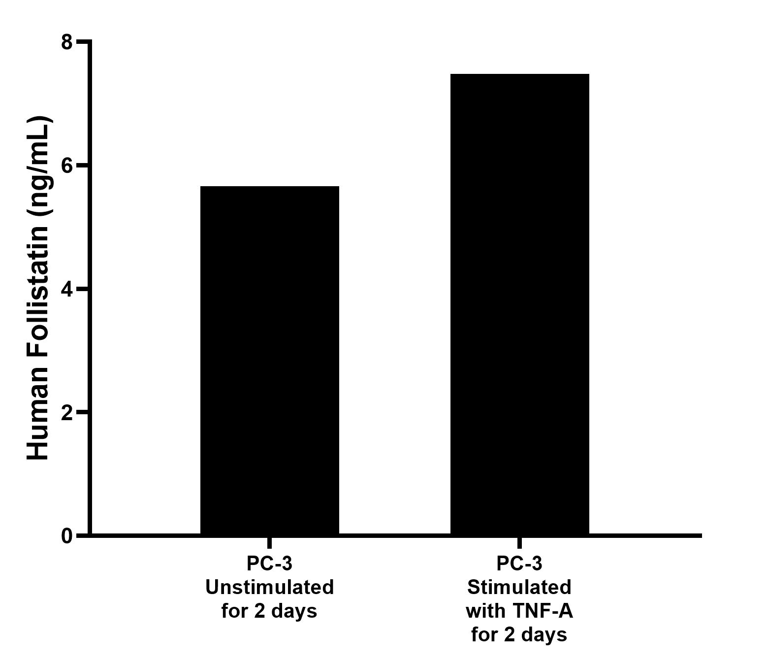 PC-3 cells were cultured unstimulated or stimulated with 10 ng/mL TNF-A for 2 days. The mean Follistatin concentration was determined to be 5.66 g/mL in unstimulated cell culture supernatant, 7.48 g/mL in stimulated cell culture supernatant.