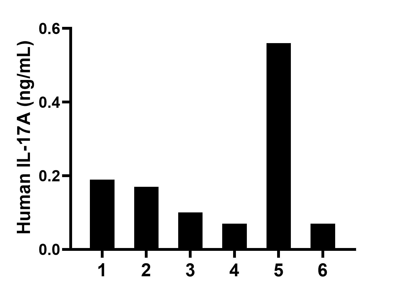 Serum of six individual healthy human donors was measured. The IL-17A concentration of detected samples was determined to be 0.2 ng/mL with a range of 0.1-0.6 ng/mL. Serum of six individual healthy human donors was measured. The IL-17A concentration of detected samples was determined to be 0.2 ng/mL with a range of 0.1-0.6 ng/mL.