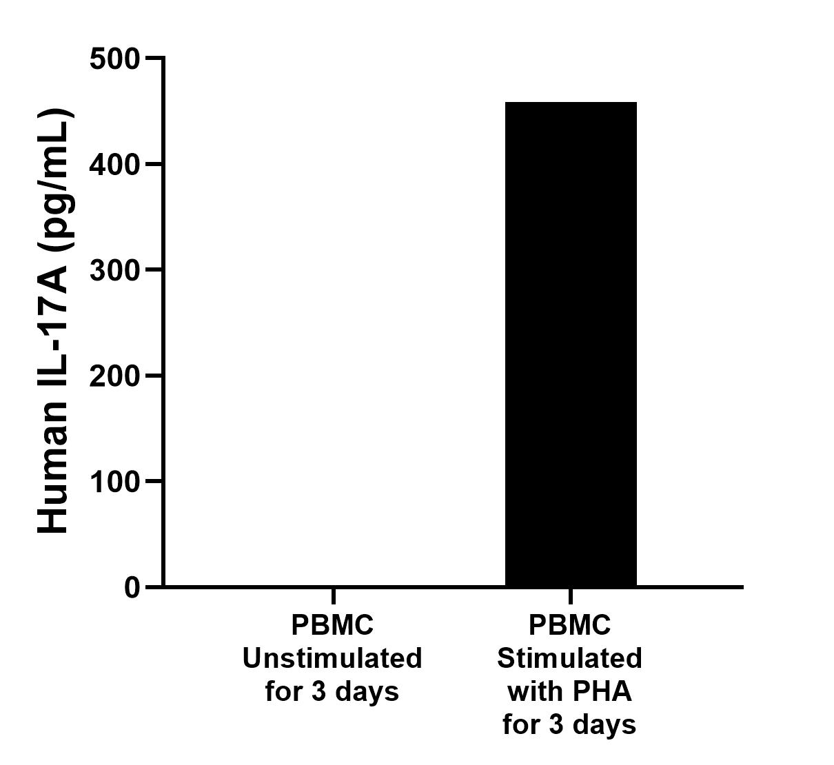 Human peripheral blood mononuclear cells (PBMC) were cultured unstimulated or stimulated with 10 μg/mL PHA for 3 days. The mean IL-17A concentration was undectable in unstimulated PBMC supernatant, 458.6 pg/mL in PHA stimulated PBMC supernatant. Human peripheral blood mononuclear cells (PBMC) were cultured unstimulated or stimulated with 10 μg/mL PHA for 3 days. The mean IL-17A concentration was undectable in unstimulated PBMC supernatant, 458.6 pg/mL in PHA stimulated PBMC supernatant.