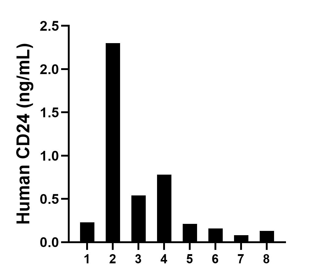 Plasma of eight individual healthy human donors was measured. The CD24 concentration of detected samples was determined to be 0.55 ng/mL with a range of 0.08-2.30 ng/mL. Sandwich ELISA sample test of MP03190-1