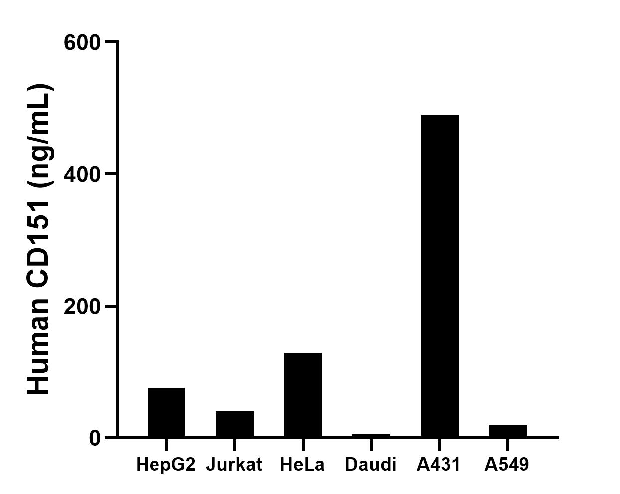 The mean CD151 concentration was determined to be 75.35 ng/mL in HepG2 cell extract based on a 1.20 mg/mL extract load, 40.21 ng/mL in Jurkat cell extract based on a 1.20 mg/mL extract load, 128.99 ng/mL in HeLa cell extract based on a 1.20 mg/mL extract load, 6.04 ng/mL in Daudi cell extract based on a 1.10 mg/mL extract load, 489.64 ng/mL in A431 cell extract based on a 1.50 mg/mL extract load and 19.76 ng/mL in A549 cell extract based on a 1.20 mg/mL extract load.