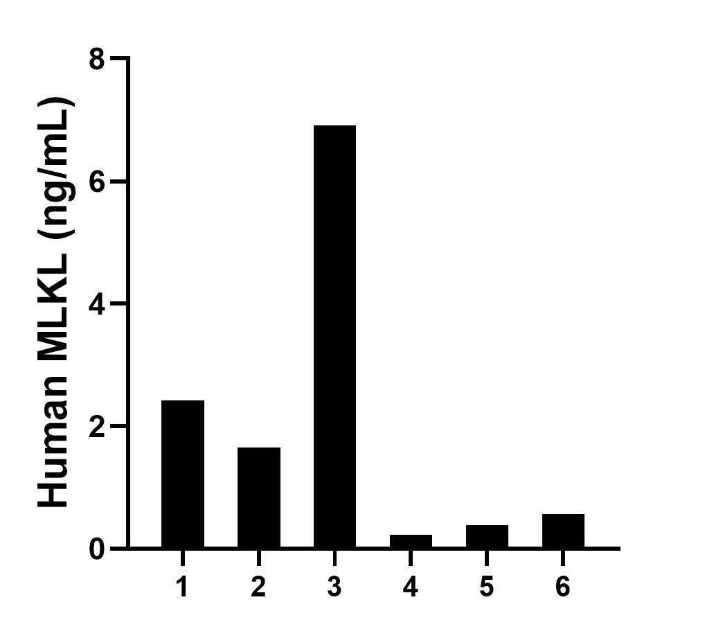 Plasma of six individual healthy human donors was measured. The human MLKL concentration of detected samples was determined to be 2.02 ng/mL with a range of 0.22 - 6.91 ng/mL.