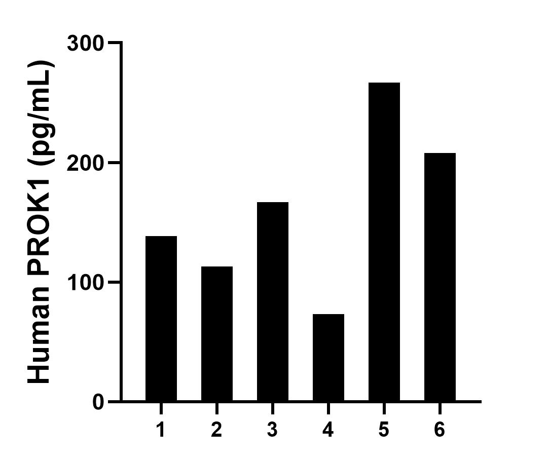 Plasma of six individual healthy human donors was measured. The human Prokineticin 1 concentration of detected samples was determined to be 161.0 pg/mL with a range of 73.4-266.7 pg/mL.