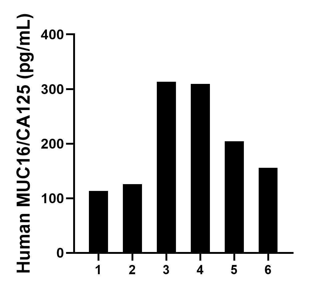 Sandwich ELISA sample test of MP03433-1 Sandwich ELISA sample test of MP03433-1