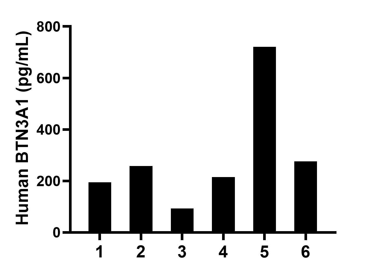 Plasma of six individual healthy human donors was measured. The BTN3A1 concentration of detected samples was determined to be 292.8 pg/mL with a range of 92.7-720.5 pg/mL. Plasma of six individual healthy human donors was measured. The BTN3A1 concentration of detected samples was determined to be 292.8 pg/mL with a range of 92.7-720.5 pg/mL.