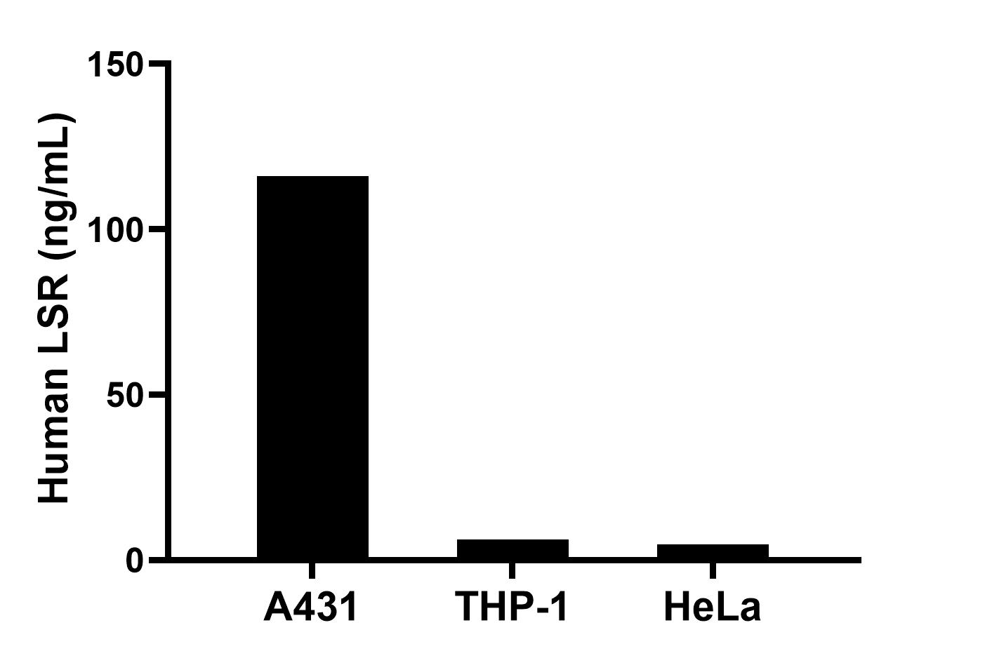 The mean LSR concentration was determined to be 116.18 ng/mL in A431 cell extract based on a 1.20 mg/mL extract load, 6.22 ng/mL in THP-1 cell extract based on a 1.20 mg/mL extract load and 4.82 ng/mL in HeLa cell extract based on a 1.20 mg/mL extract load.