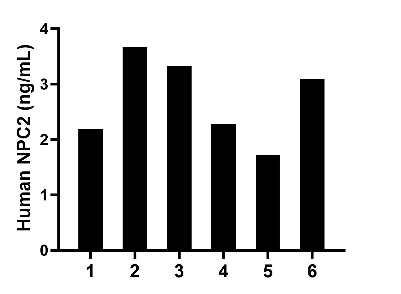 Serum of six individual healthy human donors was measured. The NPC2 concentration of detected samples was determined to be 2.7 ng/mL with a range of 1.7-3.7 ng/mL. Serum of six individual healthy human donors was measured. The NPC2 concentration of detected samples was determined to be 2.7 ng/mL with a range of 1.7-3.7 ng/mL.