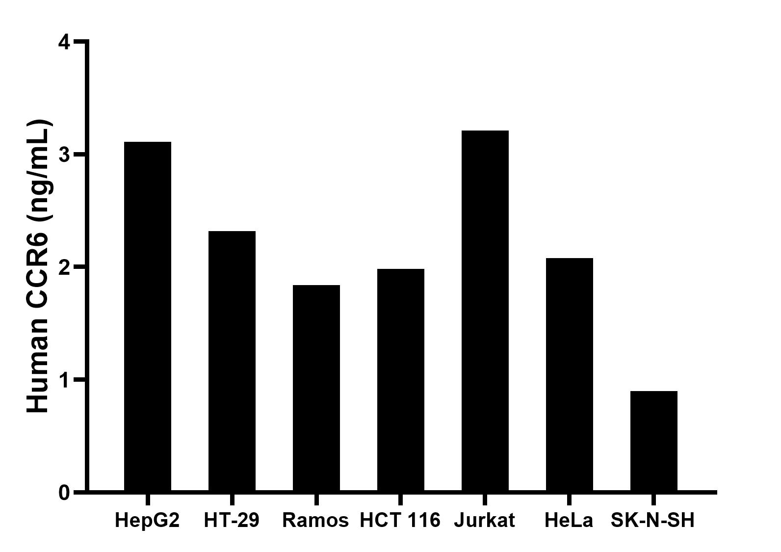 The mean CCR6 concentration was determined to be 3.11 ng/mL in HepG2 cell extract based on a 1.2 mg/mL extract load, 2.32 ng/mL in HT-29 cell extract based on a 1.2 mg/mL extract load, 1.84 ng/mL in Ramos cell extract based on a 1.2 mg/mL extract load, 1.98 ng/mL in HCT 116 cell extract based on a 1.2 mg/mL extract load, 3.21 ng/mL in Jurkat cell extract based on a 1.2 mg/mL extract load, 2.08 ng/mL in HeLa cell extract based on a 1.2 mg/mL extract load and 0.91 ng/mL in SK-N-SH cell extract based on a 1.5 mg/mL extract load. The mean CCR6 concentration was determined to be 3.11 ng/mL in HepG2 cell extract based on a 1.2 mg/mL extract load, 2.32 ng/mL in HT-29 cell extract based on a 1.2 mg/mL extract load, 1.84 ng/mL in Ramos cell extract based on a 1.2 mg/mL extract load, 1.98 ng/mL in HCT 116 cell extract based on a 1.2 mg/mL extract load, 3.21 ng/mL in Jurkat cell extract based on a 1.2 mg/mL extract load, 2.08 ng/mL in HeLa cell extract based on a 1.2 mg/mL extract load and 0.91 ng/mL in SK-N-SH cell extract based on a 1.5 mg/mL extract load.