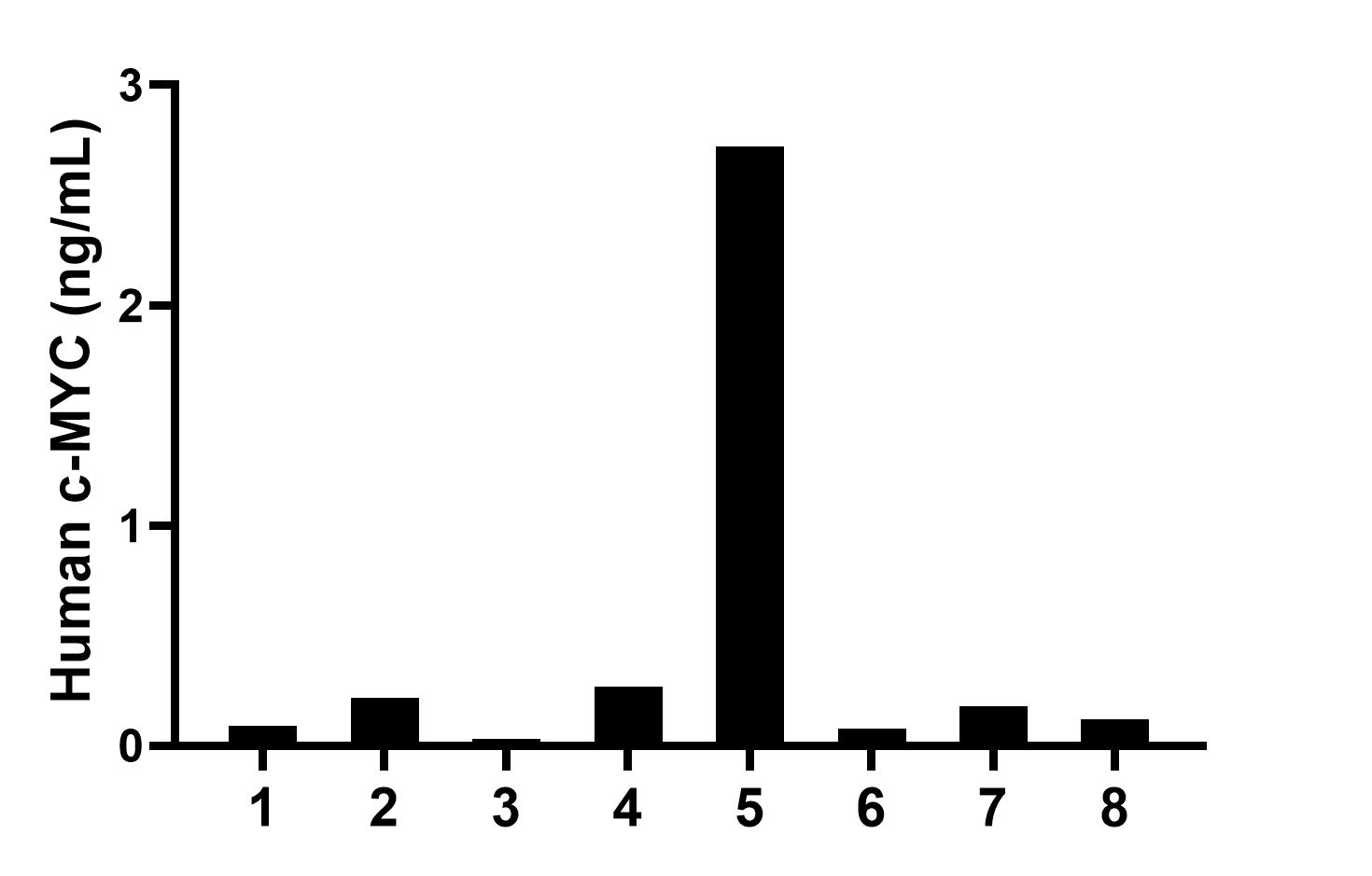 Serum of eight individual healthy human donors was measured. The c-MYC concentration of detected samples was determined to be 0.46 ng/mL with a range of 0.03-2.72 ng/mL. Serum of eight individual healthy human donors was measured. The c-MYC concentration of detected samples was determined to be 0.46 ng/mL with a range of 0.03-2.72 ng/mL.