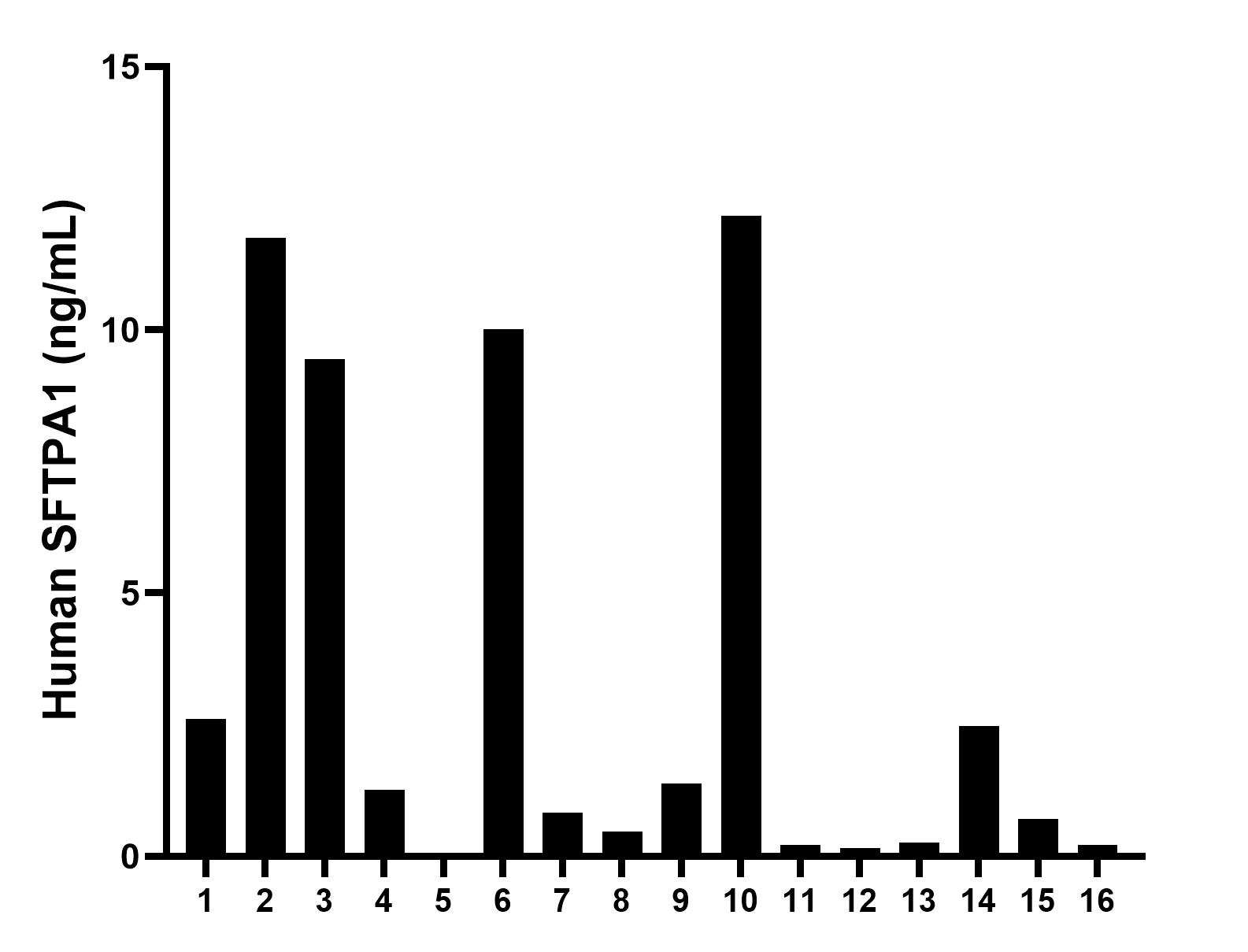 Serum of sixteen individual healthy human donors was measured. The SFTPA1 concentration of detected samples was determined to be 3.37 ng/mL with a range of 0.05-12.17 ng/mL. Sandwich ELISA sample test of MP51129-1