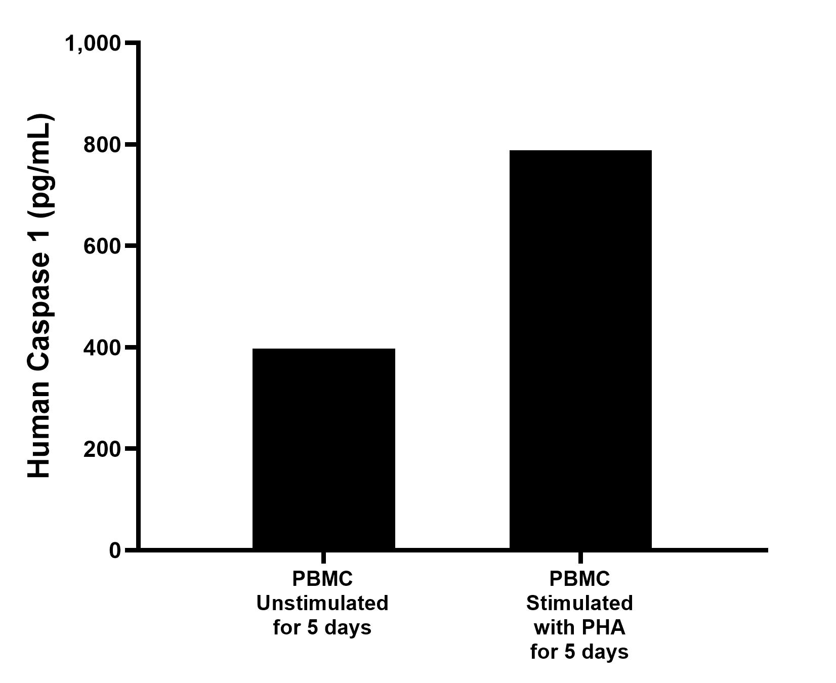 Human peripheral blood mononuclear cells (1 x 10^6 cells/mL) were cultured in RPMI supplemented with 10% fetal bovine serum, 50 μM β-mercaptoethanol, 2 mM L-glutamine, 100 U/mL penicillin and 100 μg/mL streptomycin sulfate. Cells were stimulated with 10 ug/mL PHA. The mean Caspase 1 concentration was determined to be 397.2 pg/mL in unstimulated PBMC supernatant and 788.6 pg/mL in PHA stimulated PBMC supernatant on day 5.