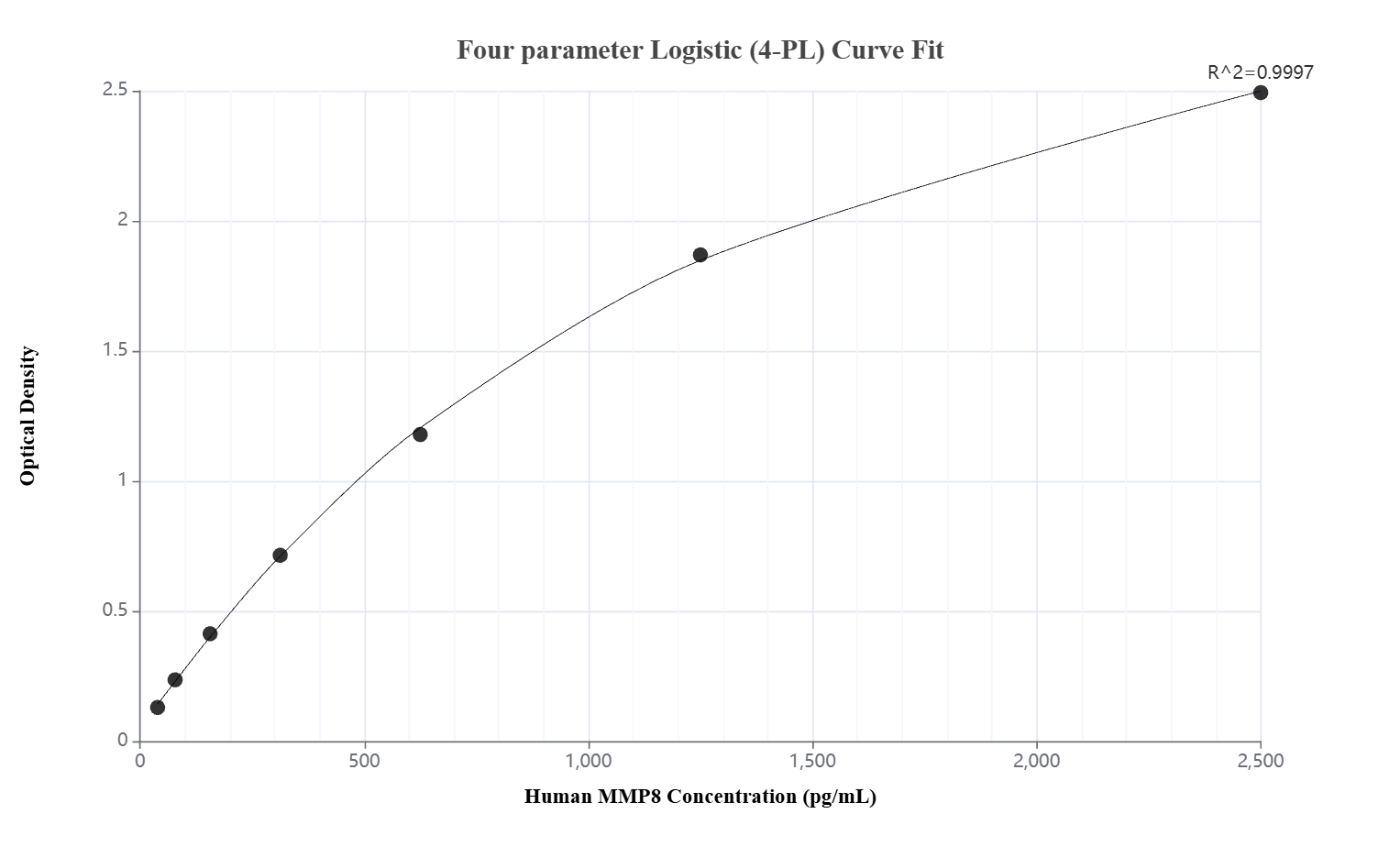 Sandwich ELISA standard curve of MP00013-1