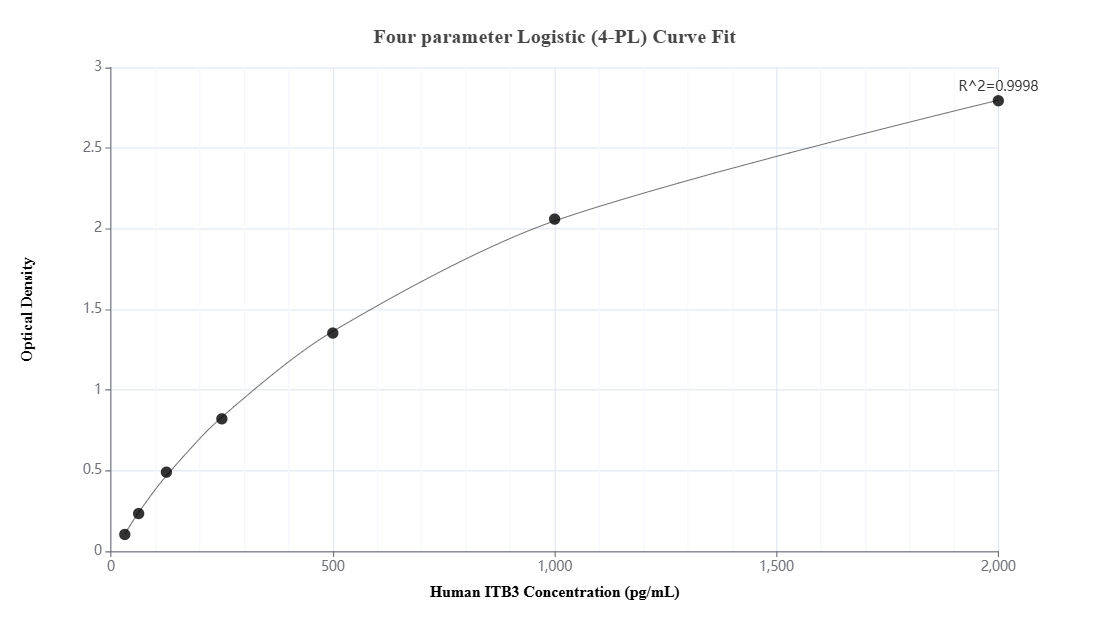 Sandwich ELISA standard curve of MP00047-3, Human CD61 / Integrin beta 3 Recombinant Matched Antibody Pair - PBS only. 83053-9-PBS was coated to a plate as the capture antibody and incubated with serial dilutions of standard Eg10480. 83053-8-PBS was HRP conjugated as the detection antibody. Range: 31.25-2000 pg/mL