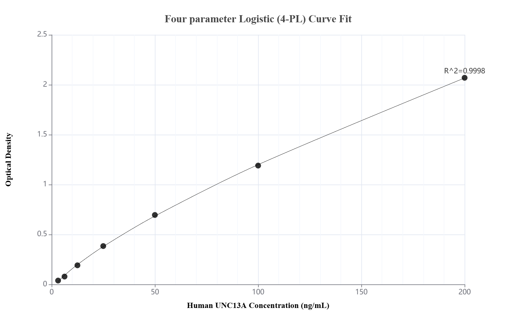 Sandwich ELISA standard curve of <a class='green' href='/productredirect?CatalogNo=MP00100-4' target='_blank'>MP00100-4</a>, Human UNC13A Recombinant Matched Antibody Pair - PBS only. 83000-4-PBS was coated to a plate as the capture antibody and incubated with serial dilutions of standard SY01073. <a class='green' href='/productredirect?CatalogNo=83000-2-PBS' target='_blank'>83000-2-PBS</a> was HRP conjugated as the detection antibody. Range: 3.13-200 ng/mL. Sandwich ELISA standard curve of MP00100-4