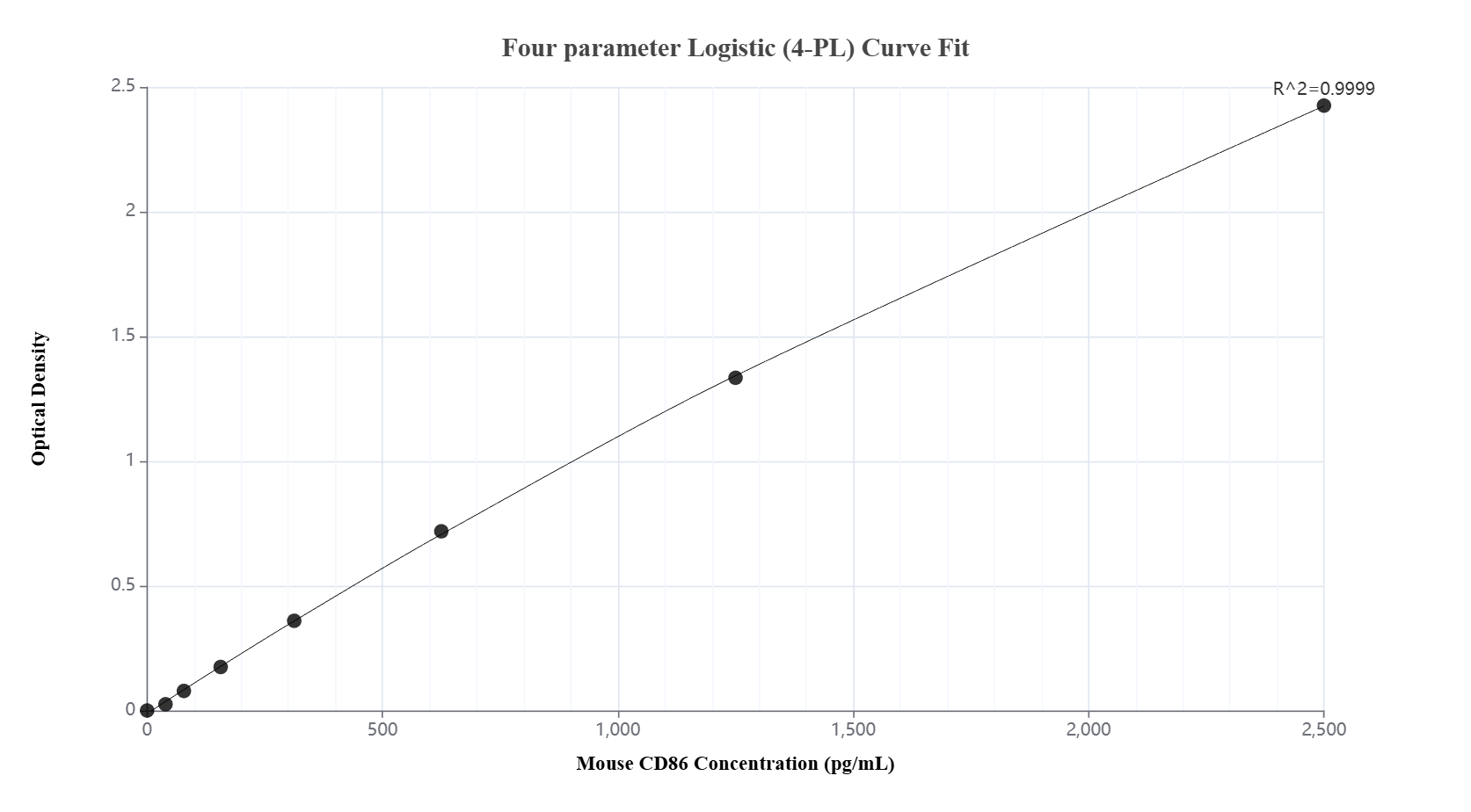 Sandwich ELISA standard curve of MP00195-5, Mouse CD86 Recombinant Matched Antibody Pair - PBS only. 83213-10-PBS was coated to a plate as the capture antibody and incubated with serial dilutions of standard Eg0802. 83213-9-PBS was HRP conjugated as the detection antibody. Range: 39.1-2500 pg/mL. Sandwich ELISA standard curve of MP00195-5, Mouse CD86 Recombinant Matched Antibody Pair - PBS only. 83213-10-PBS was coated to a plate as the capture antibody and incubated with serial dilutions of standard Eg0802. 83213-9-PBS was HRP conjugated as the detection antibody. Range: 39.1-2500 pg/mL.