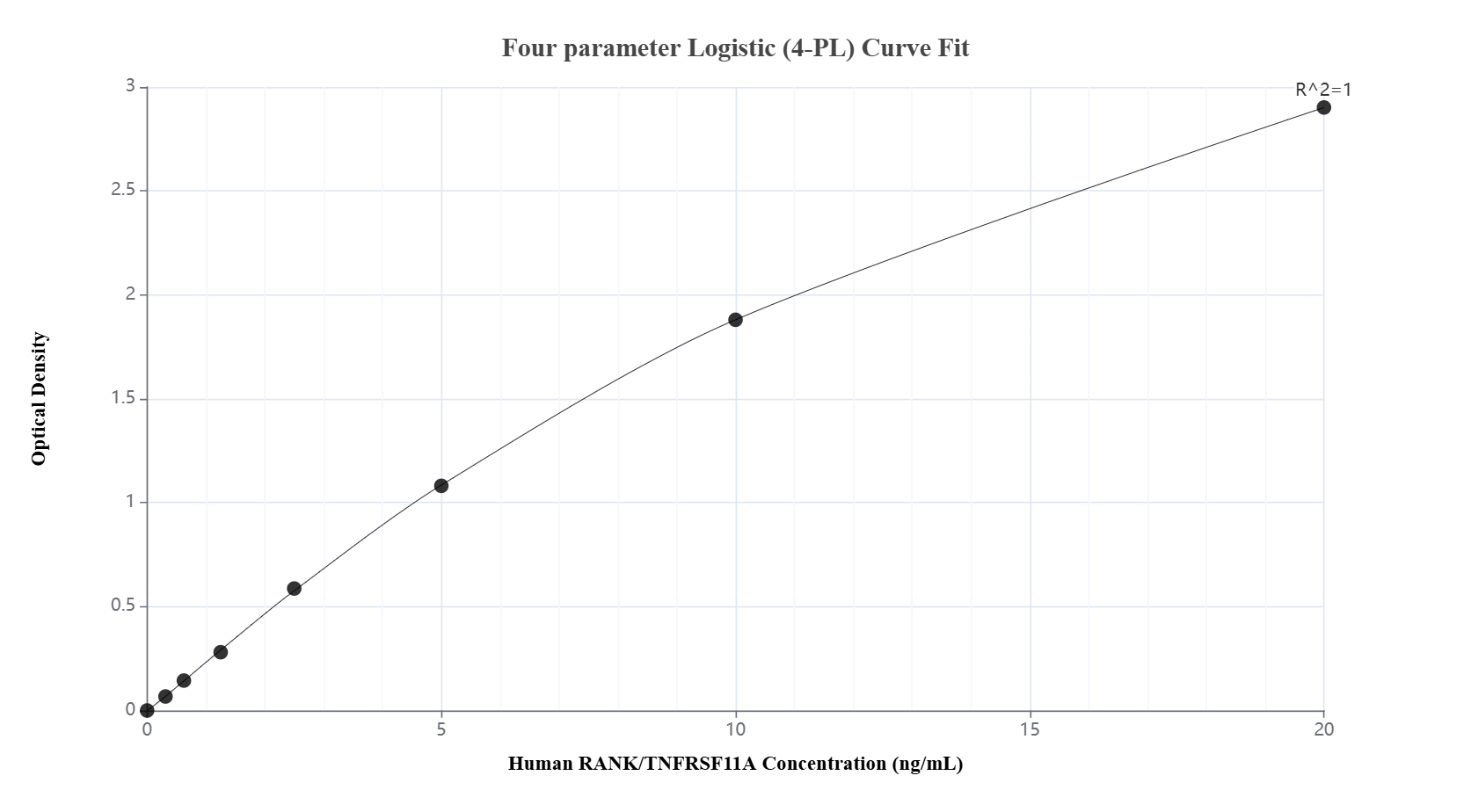 Sandwich ELISA standard curve of MP00249-3, Human RANK/TNFRSF11A Recombinant Matched Antibody Pair - PBS only. 83253-7-PBS was coated to a plate as the capture antibody and incubated with serial dilutions of standard Eg3521. 83253-6-PBS was HRP conjugated as the detection antibody. Range: 0.313-20 ng/mL. Sandwich ELISA standard curve of MP00249-3, Human RANK/TNFRSF11A Recombinant Matched Antibody Pair - PBS only. 83253-7-PBS was coated to a plate as the capture antibody and incubated with serial dilutions of standard Eg3521. 83253-6-PBS was HRP conjugated as the detection antibody. Range: 0.313-20 ng/mL.