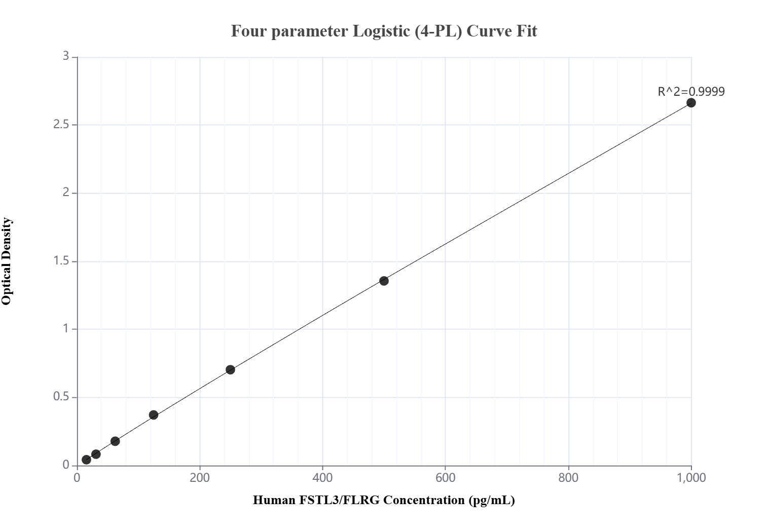 Sandwich ELISA standard curve of MP00667-3, Human FSTL3/FLRG Recombinant Matched Antibody Pair - PBS only. 83681-7-PBS was coated to a plate as the capture antibody and incubated with serial dilutions of standard Eg0949. 83681-6-PBS was HRP conjugated as the detection antibody. Range: 15.6-1000 pg/mL. Sandwich ELISA standard curve of MP00667-3, Human FSTL3/FLRG Recombinant Matched Antibody Pair - PBS only. 83681-7-PBS was coated to a plate as the capture antibody and incubated with serial dilutions of standard Eg0949. 83681-6-PBS was HRP conjugated as the detection antibody. Range: 15.6-1000 pg/mL.