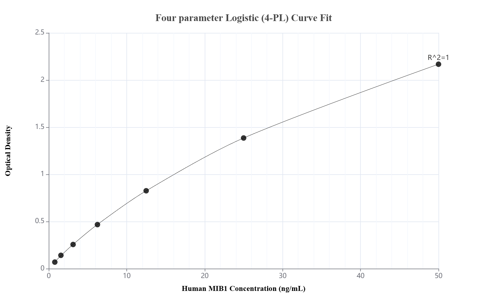 Sandwich ELISA standard curve of MP00718-1, Human MIB1 Recombinant Matched Antibody Pair - PBS only. 83718-3-PBS was coated to a plate as the capture antibody and incubated with serial dilutions of standard Ag2507. 83718-4-PBS was HRP conjugated as the detection antibody. Range: 0.78-50 ng/mL. Sandwich ELISA standard curve of MP00718-1, Human MIB1 Recombinant Matched Antibody Pair - PBS only. 83718-3-PBS was coated to a plate as the capture antibody and incubated with serial dilutions of standard Ag2507. 83718-4-PBS was HRP conjugated as the detection antibody. Range: 0.78-50 ng/mL.